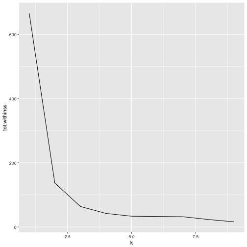 plot of chunk broom-iris-kmeans