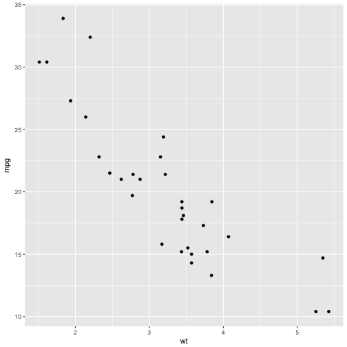 plot of chunk broom-mtcars-nonlinear