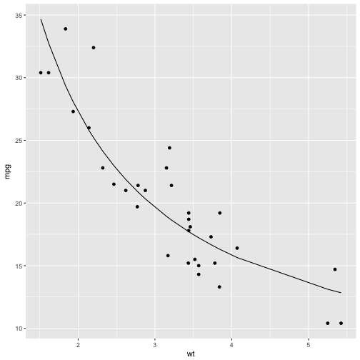plot of chunk broom-mtcars-nonlinear