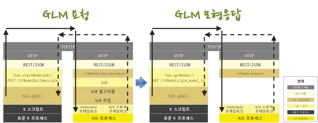 H2O GLM 모형 생성 상세