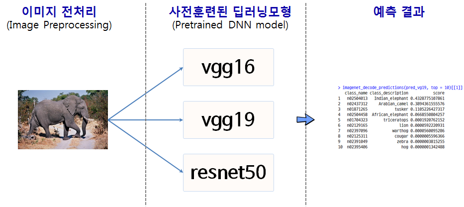 케라스 사전학습된 모형