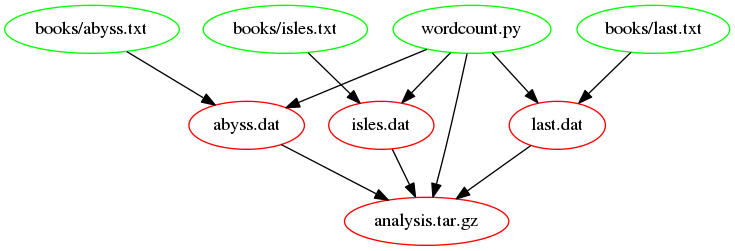 wordcount.py 파일을 의존성으로 추가한 후에, analysis.tar.gz 의존성