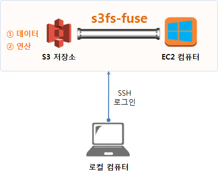 EC2 S3 연결