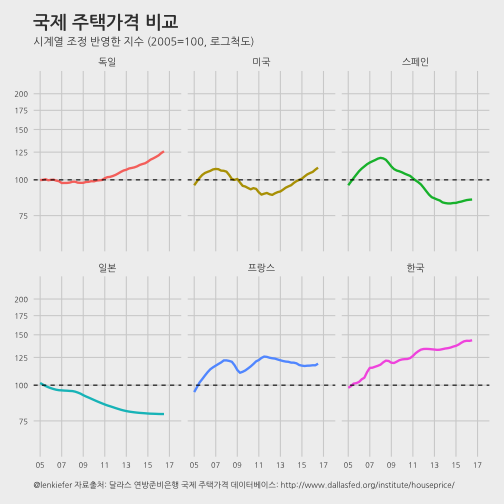 plot of chunk dallas-hpi-viz-comparison