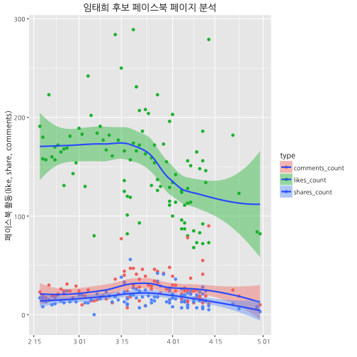 plot of chunk fb-page-visualization
