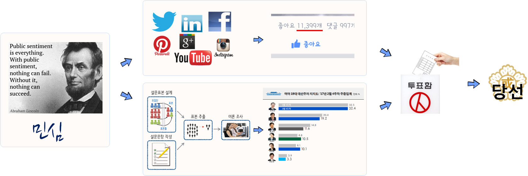 SNS와 여론조사