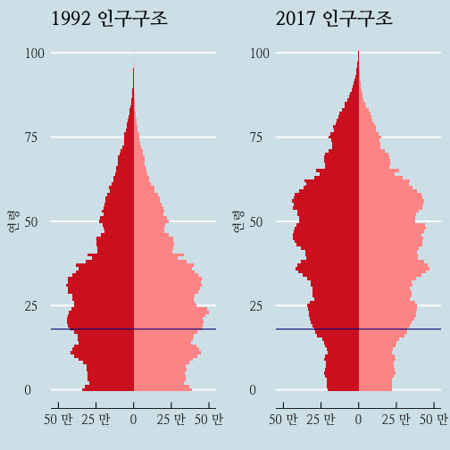 plot of chunk idbr-population-pyramid-election-1992