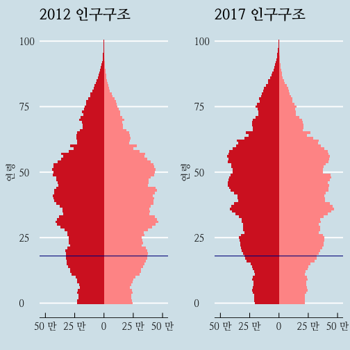 plot of chunk idbr-population-pyramid-election-2012