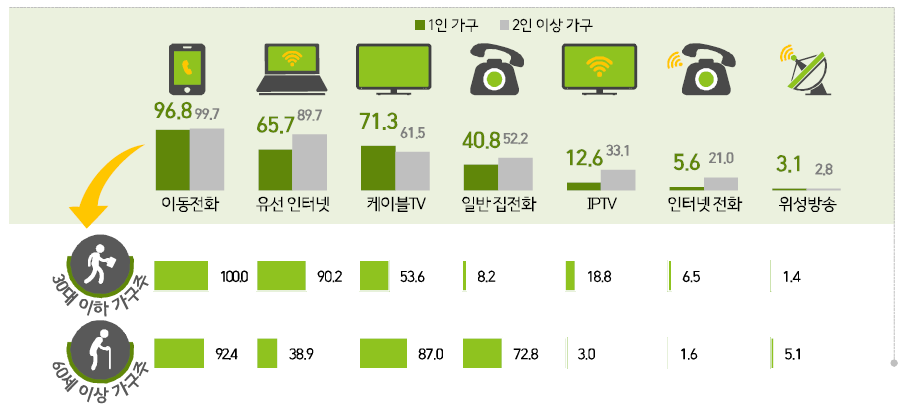 세대별 커뮤니케이션 활용