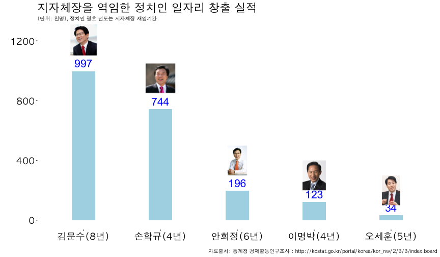 plot of chunk korea-jobs-politician-ggplot