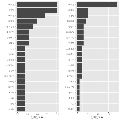 plot of chunk korea-speech-barplot