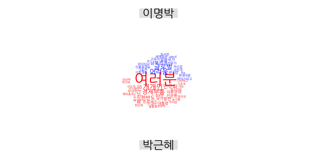 plot of chunk korea-speech-comparison-wordcloud