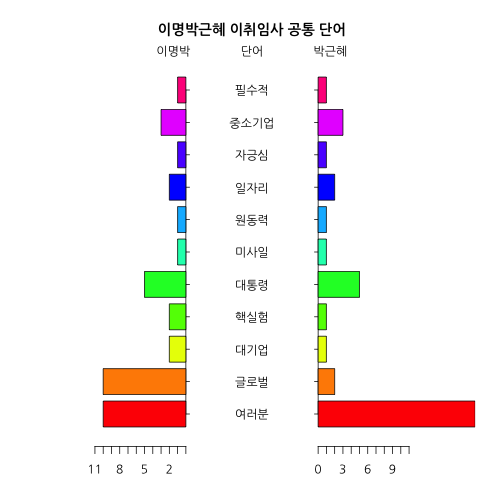 plot of chunk korea-speech-pyramid