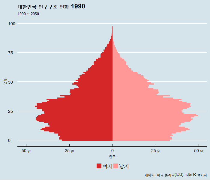 인구 피라미드 변화 1990 - 2050