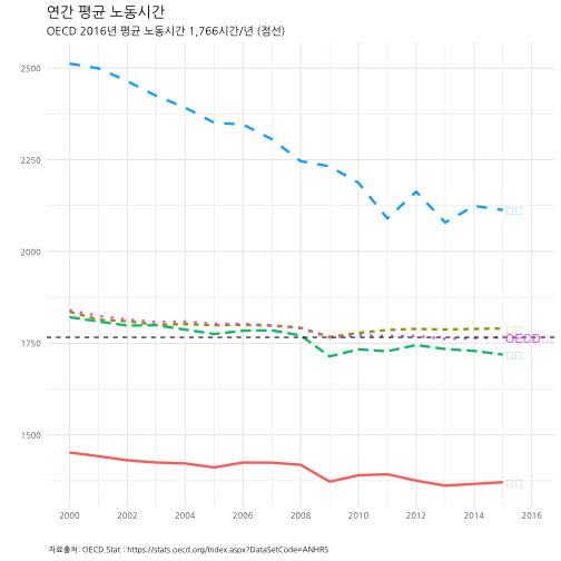 plot of chunk oecd-labor-hour-major-country