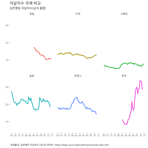 plot of chunk oecd-suicide-facet