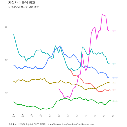 plot of chunk oecd-suicide-major-country