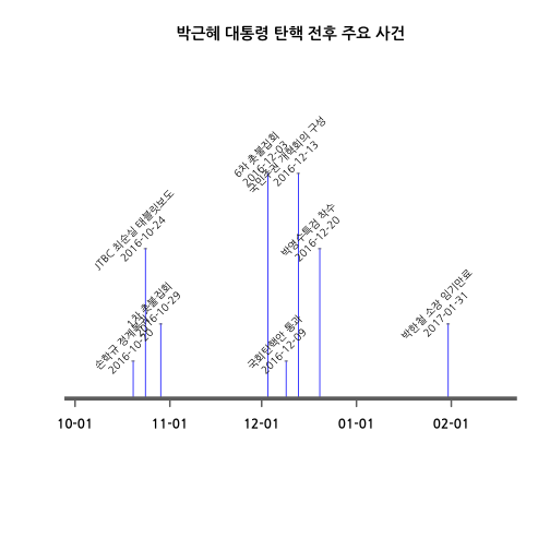 plot of chunk presential-election-events