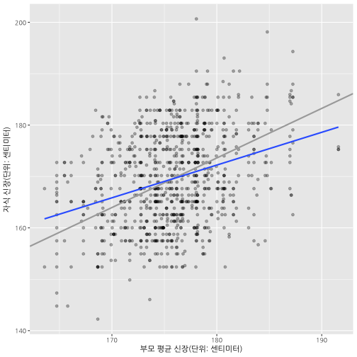 plot of chunk regression-galton-viz