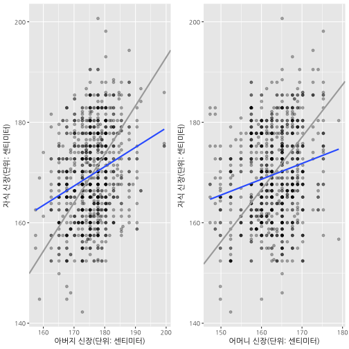 plot of chunk regression-galton-viz