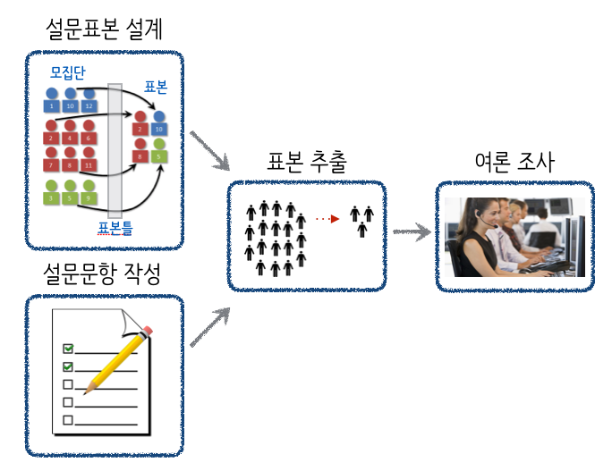 여론조사 개요