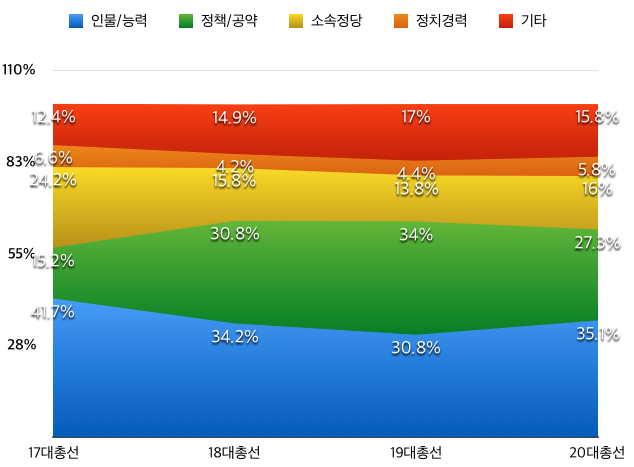 후보선택기준