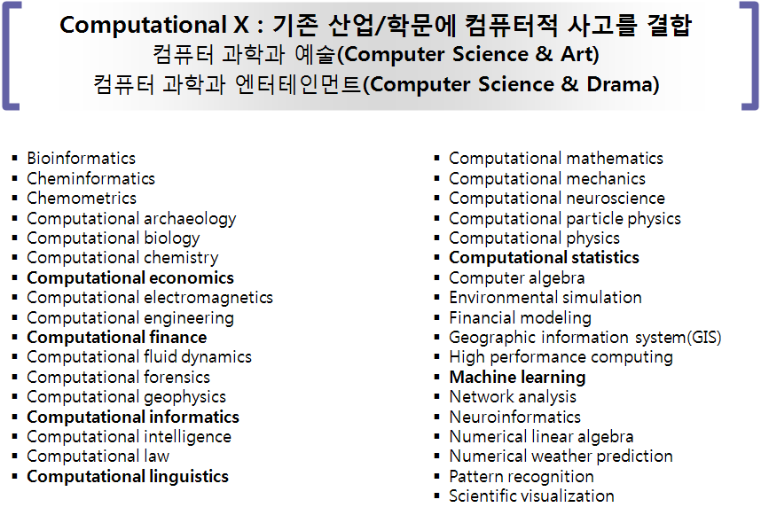 Computational X, 출처: Jeannette Wing (2010), Computational Thinking: What and Why?, Carnegie Mellon University