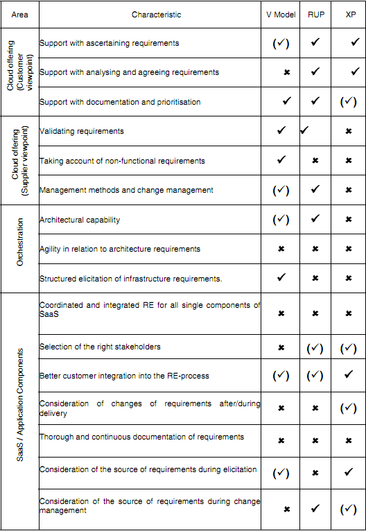 requirement model comparison