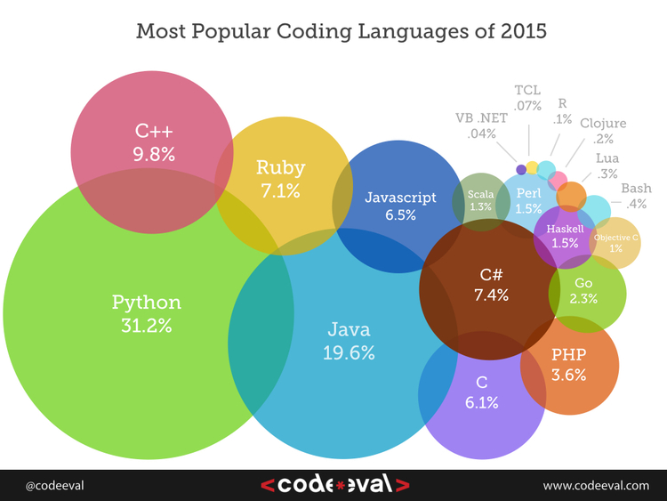 가장 인기있는 컴퓨터 언어