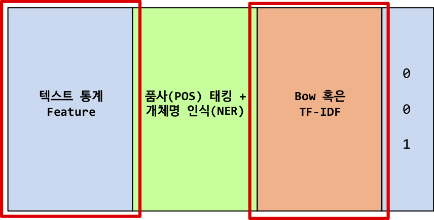 텍스트 통계지표 + BoW