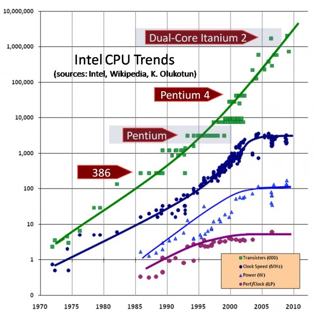 CPU 성능향상