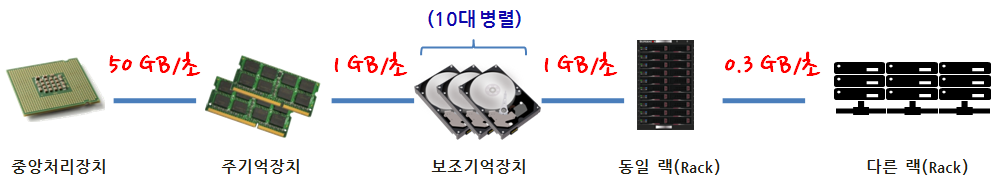 CPU 성능향상