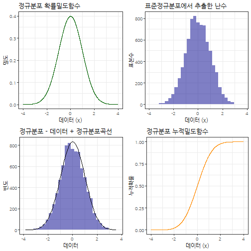 plot of chunk normal-distribution-four-plot