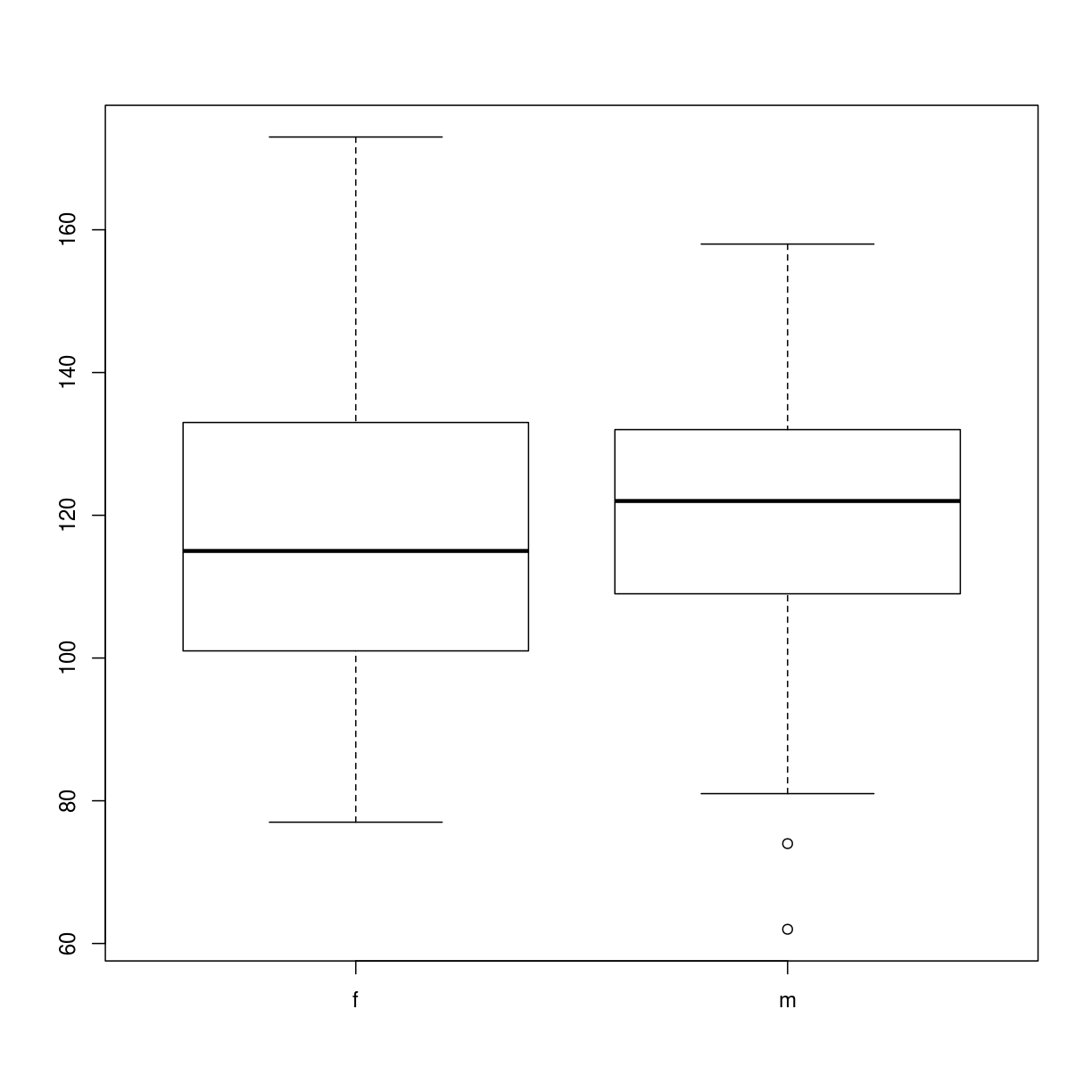 plot of chunk adjusting-levels