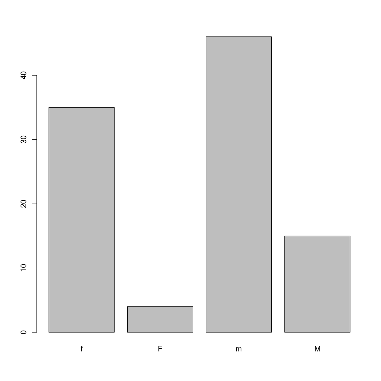 plot of chunk gender-counts