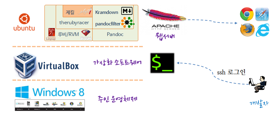 개인용 컴퓨터 기반 개발환경 구축