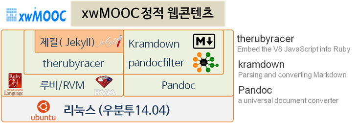 정적 웹콘텐츠 개발 툴체인