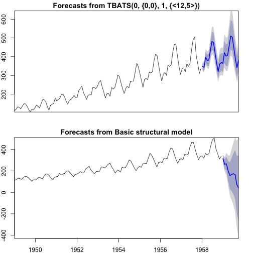 plot of chunk time-series-airpassenger-forecast