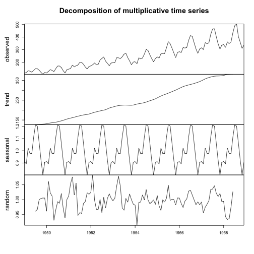 plot of chunk time-series-airpassenger-forecast-eda