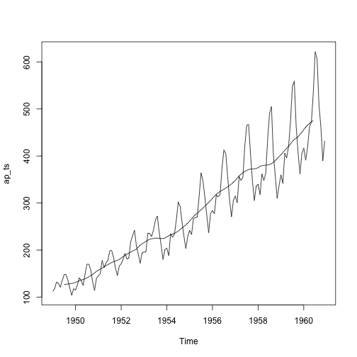 plot of chunk time-series-ap-decomposition