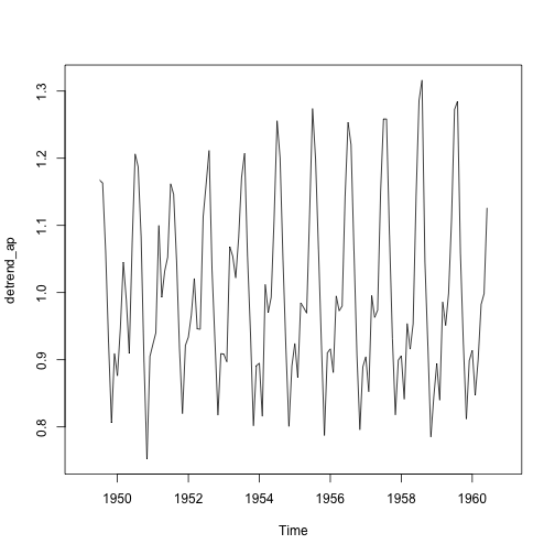 plot of chunk time-series-ap-decomposition