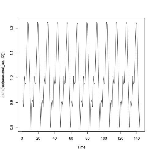 plot of chunk time-series-ap-decomposition