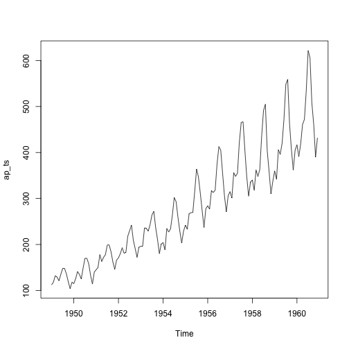 plot of chunk time-series-ap-decomposition-fn