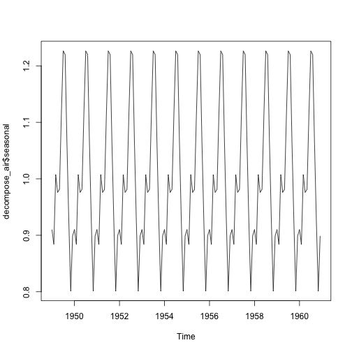 plot of chunk time-series-ap-decomposition-fn