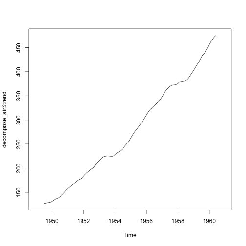 plot of chunk time-series-ap-decomposition-fn