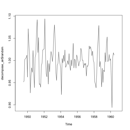 plot of chunk time-series-ap-decomposition-fn