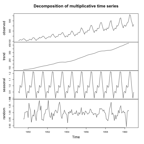 plot of chunk time-series-ap-decomposition-fn