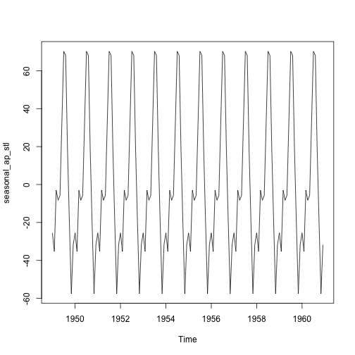 plot of chunk time-series-ap-decomposition-stl