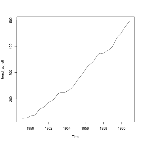 plot of chunk time-series-ap-decomposition-stl