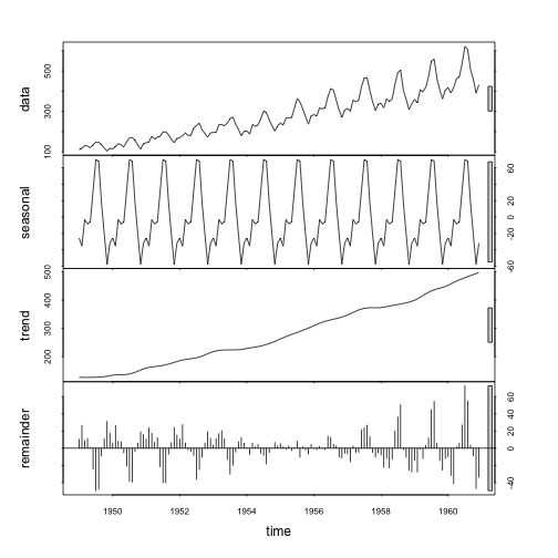 plot of chunk time-series-ap-decomposition-stl